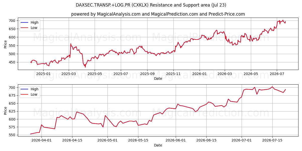  DAXSEC.TRANSP.+LOG.PR (CXKLX) Support and Resistance area (22 Jul) 