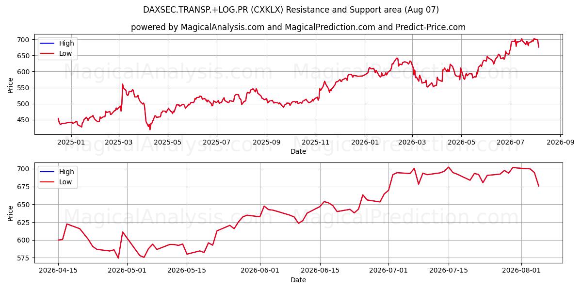  DAXSEC.TRANSP.+LOG.PR (CXKLX) Support and Resistance area (06 Aug) 