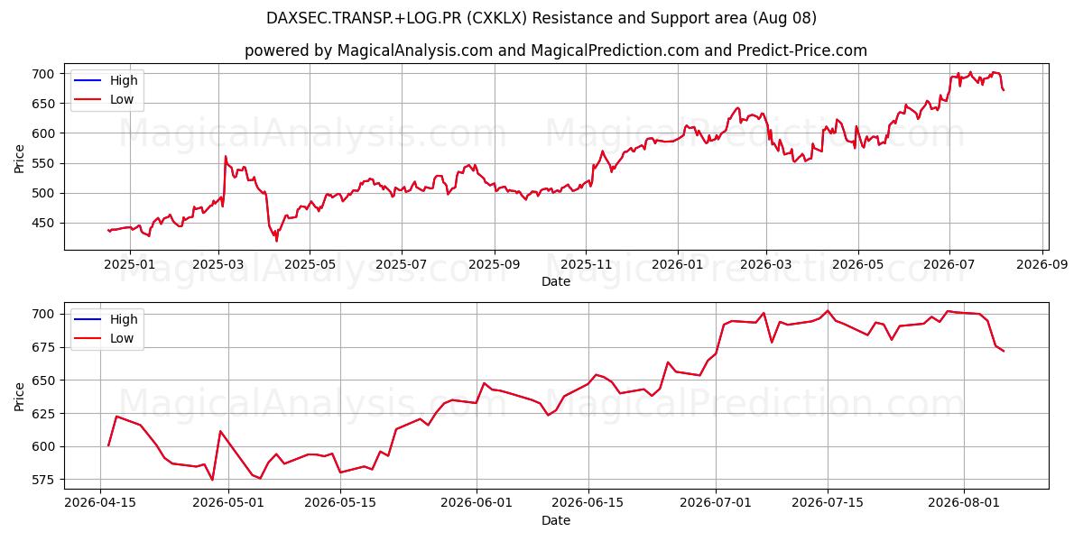  DAXSEC.Transp.+LOG.PR (CXKLX) Support and Resistance area (07 Aug) 