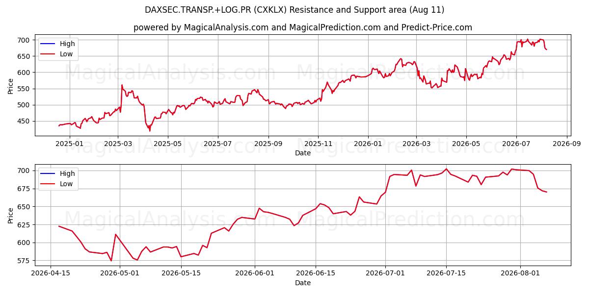  DAXSEC.TRANSP.+LOG.PR (CXKLX) Support and Resistance area (10 Aug) 
