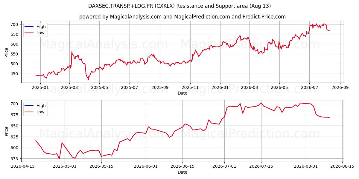  DAXSEC.TRANSP.+LOG.PR (CXKLX) Support and Resistance area (12 Aug) 