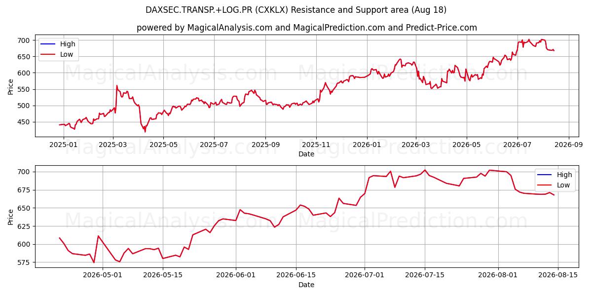  DAXSEC.TRANSP.+LOG.PR (CXKLX) Support and Resistance area (13 Aug) 
