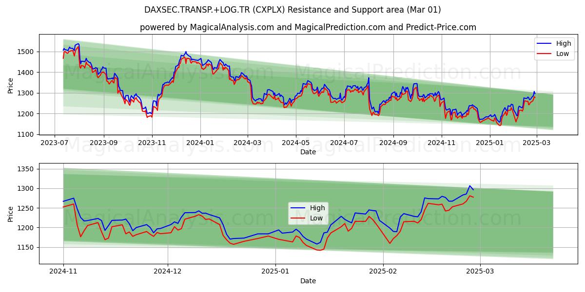  DAXSEC.TRASP.+LOG.TR (CXPLX) Support and Resistance area (01 Mar) 