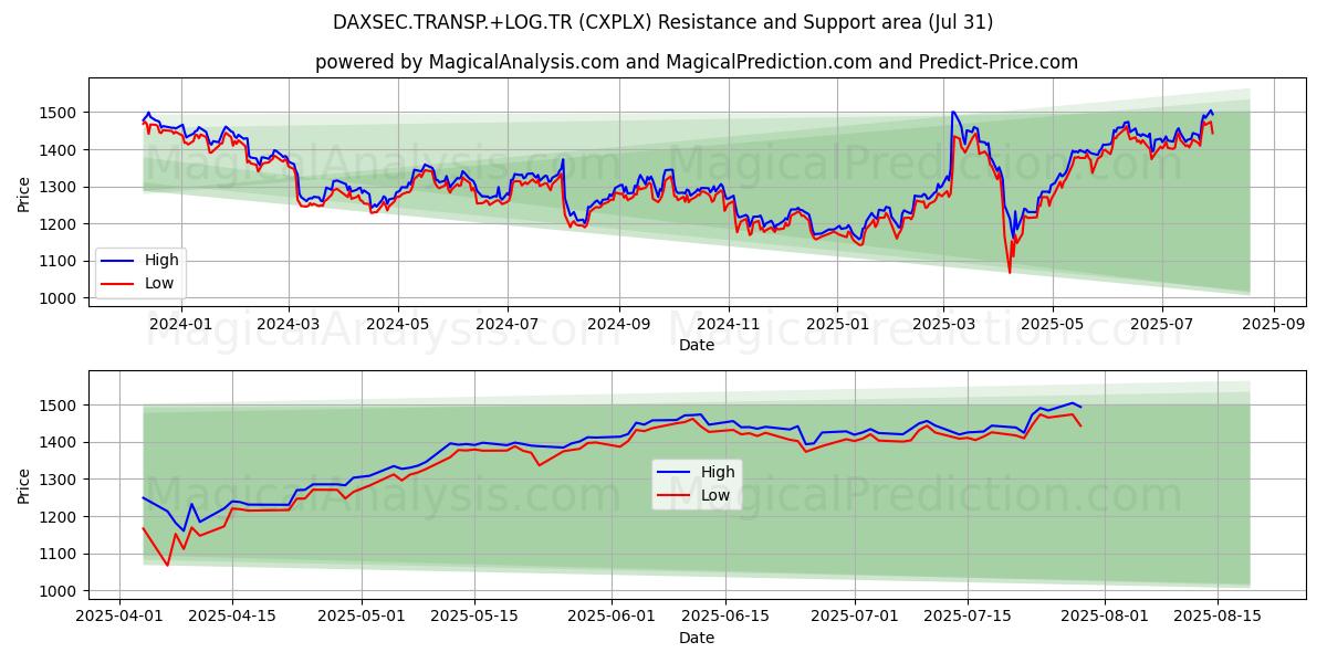 DAXSEC.TRANSP.+LOG.TR (CXPLX) Support and Resistance area (30 Jul) DAXSEC.TRANSP.+LOG.TR (CXPLX) Support and Resistance area (30 Jul)