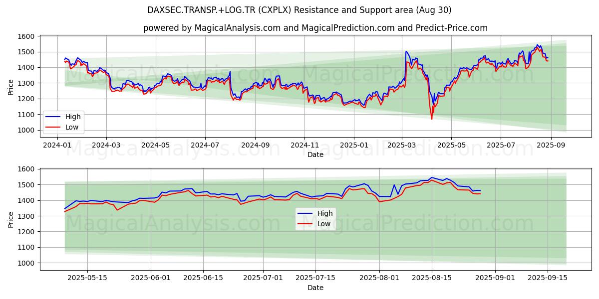  DAXSEC.TRANSP.+LOG.TR (CXPLX) Support and Resistance area (28 Aug) 