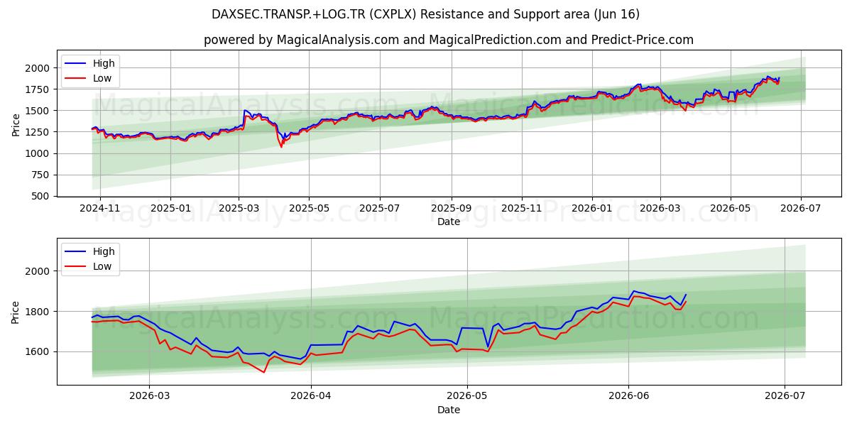  DAXSEC.TRANSP.+LOG.TR (CXPLX) Support and Resistance area (15 Jun) 