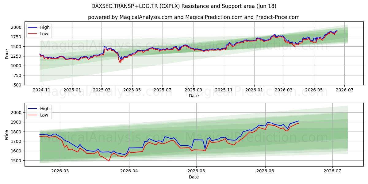  DAXSEC.TRANSP.+LOG.TR (CXPLX) Support and Resistance area (17 Jun) 