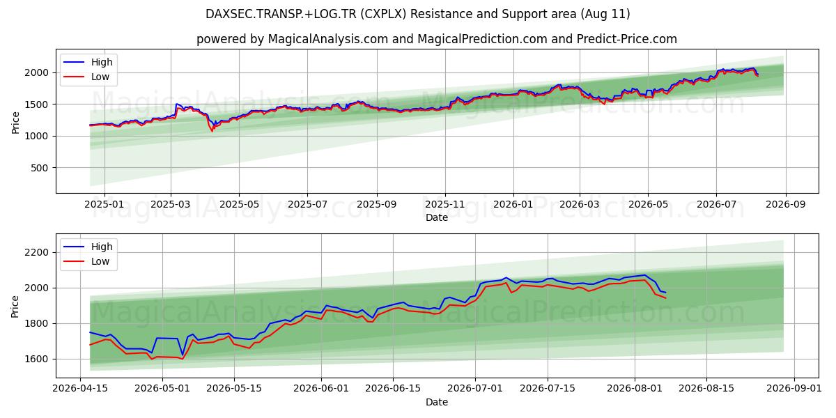  DAXSEC.TRANSP.+LOG.TR (CXPLX) Support and Resistance area (10 Aug) 