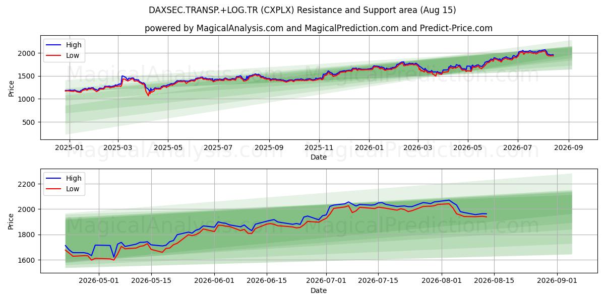  DAXSEC.TRANSP.+LOG.TR (CXPLX) Support and Resistance area (14 Aug) 