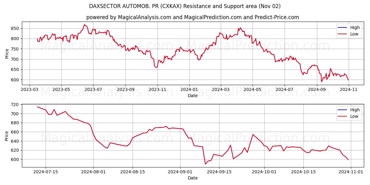  DAXSECTOR AUTOMOB. PR (CXKAX) Support and Resistance area (02 Nov) 