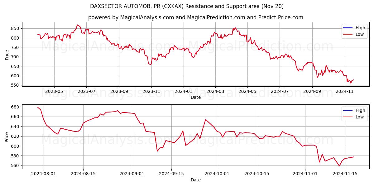  DAXSECTOR AUTOMOB. PR (CXKAX) Support and Resistance area (20 Nov) 