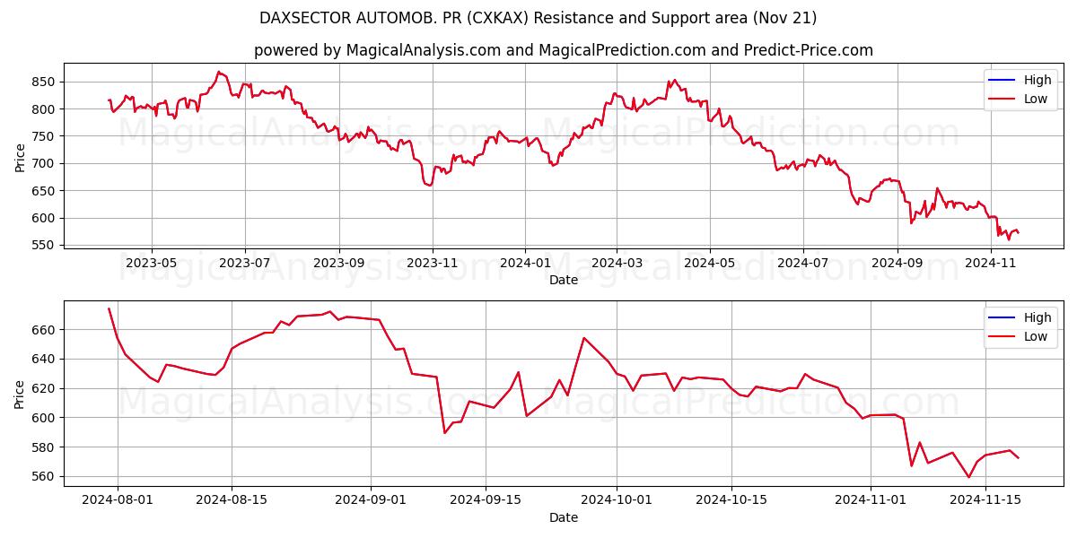  DAXSECTOR AUTOMOB. 홍보 (CXKAX) Support and Resistance area (21 Nov) 