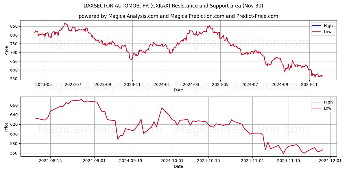  DAXSECTEUR AUTOMOB. RP (CXKAX) Support and Resistance area (30 Nov) 