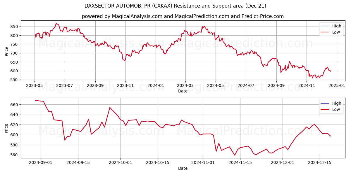  DAXSECTOR AUTOMOB. PR (CXKAX) Support and Resistance area (21 Dec) 