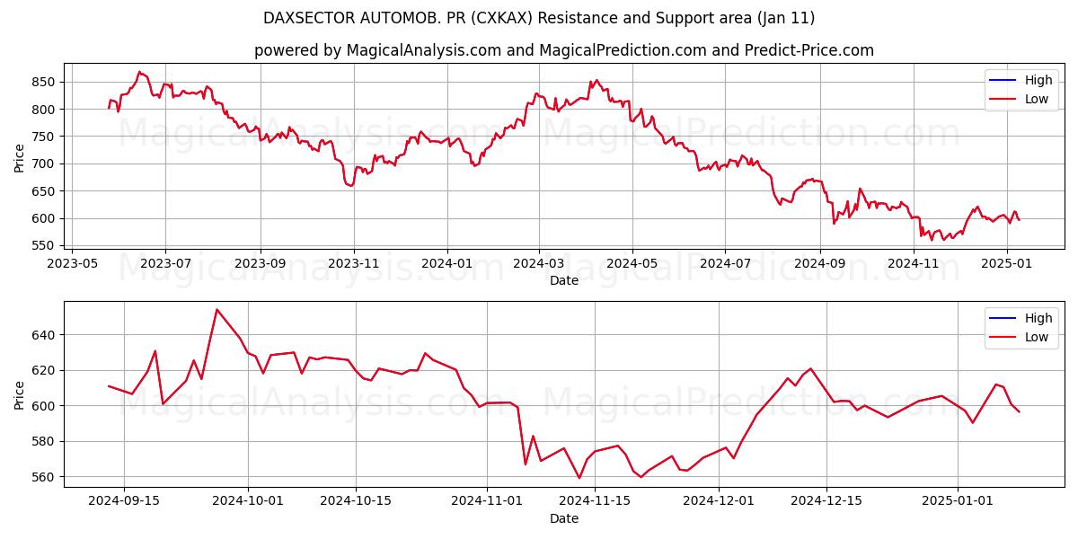  डैक्ससेक्टर ऑटोमोब। जनसंपर्क (CXKAX) Support and Resistance area (10 Jan) 