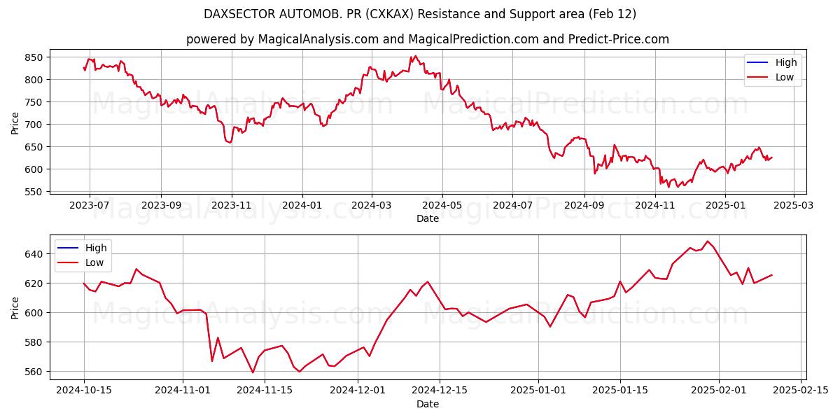  DAXSETOR AUTOMOB. RP (CXKAX) Support and Resistance area (28 Jan) 