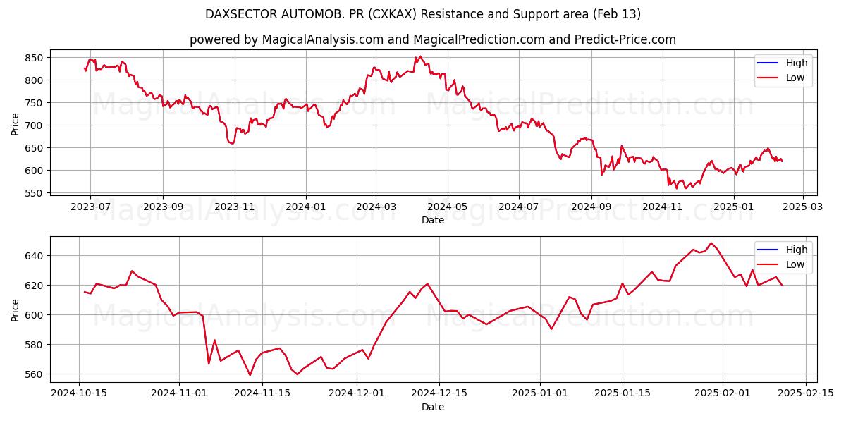  ДАКСЕКТОР АВТОМОБ. пиар (CXKAX) Support and Resistance area (29 Jan) 