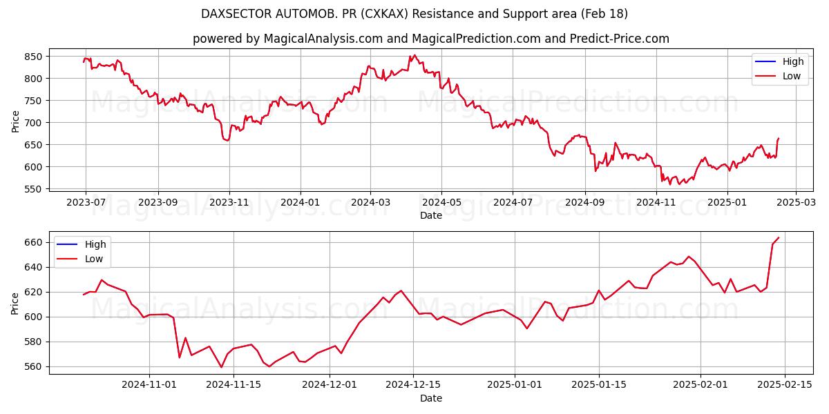  DAXSECTOR AUTOMOB. PR (CXKAX) Support and Resistance area (13 Feb) 