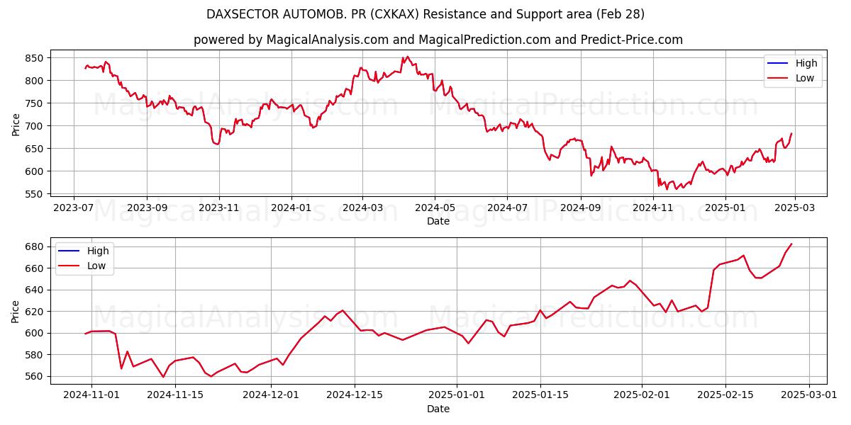  DAXSECTOR AUTOMOB. PR (CXKAX) Support and Resistance area (28 Feb) 