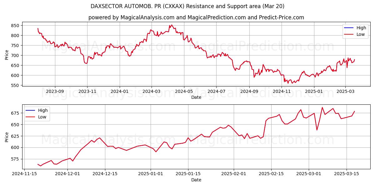  ダックスセクターオートモブ。 PR (CXKAX) Support and Resistance area (20 Mar) 