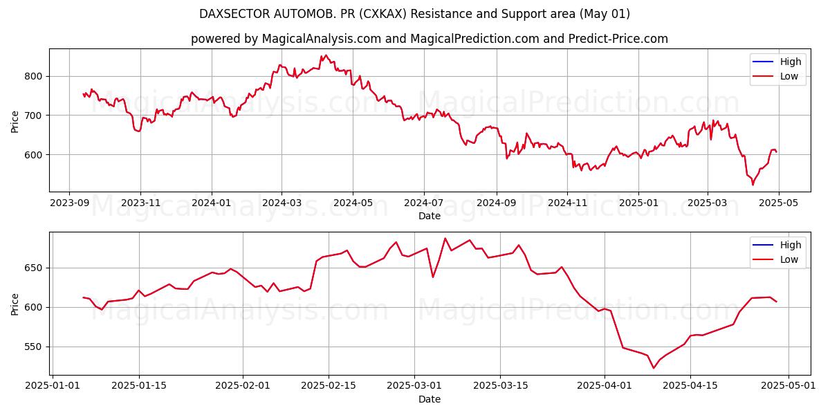  DAXSECTOR AUTOMOB. PR (CXKAX) Support and Resistance area (01 May) 