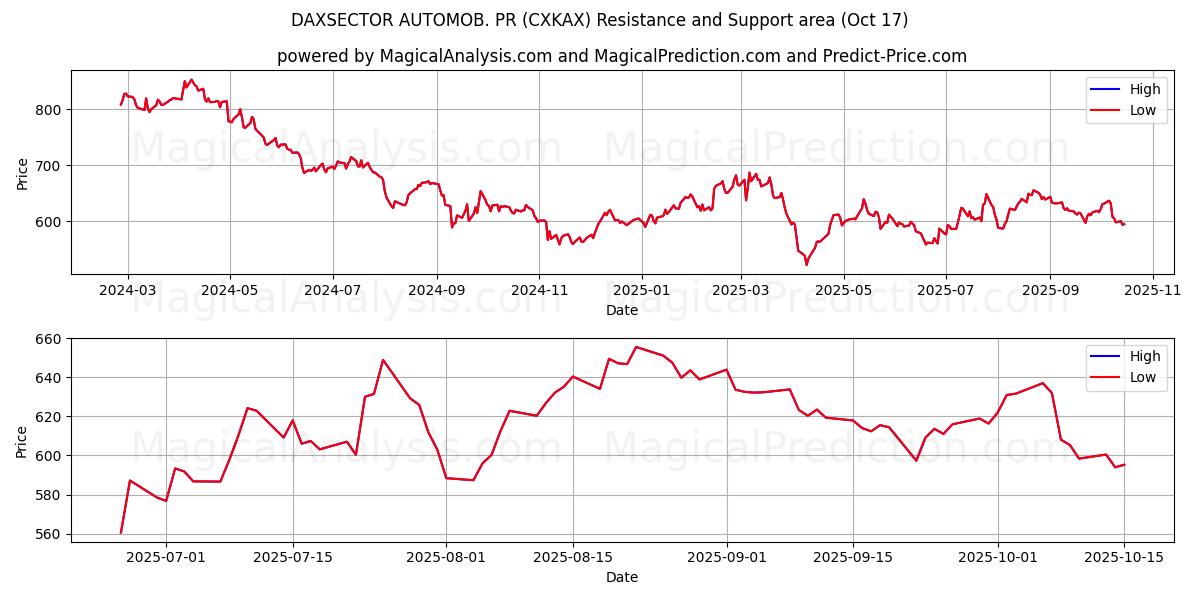 DAXSECTOR AUTOMOB. PR (CXKAX) Support and Resistance area (16 Oct) DAXSECTOR AUTOMOB. PR (CXKAX) Support and Resistance area (16 Oct)