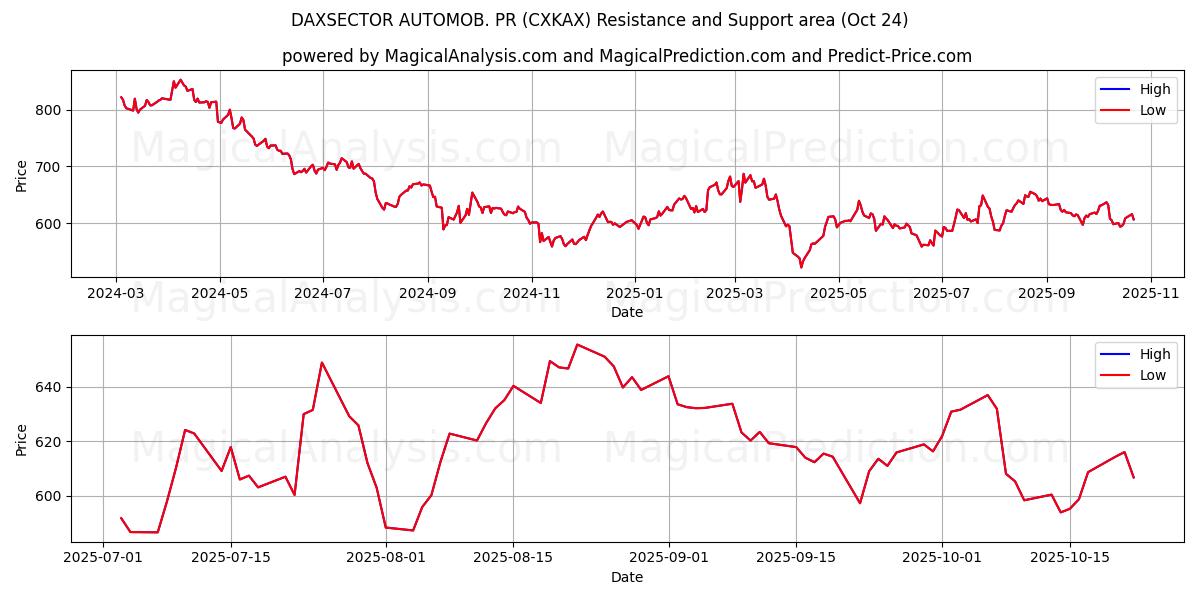 DAXSECTOR AUTOMOB. PR (CXKAX) Support and Resistance area (23 Oct)   DAXSECTOR AUTOMOB. PR (CXKAX) Support and Resistance area (23 Oct)