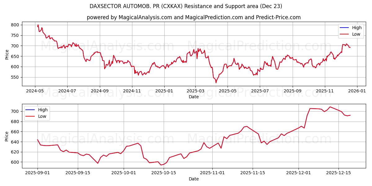  DAXSECTOR OTOMOB. halkla ilişkiler (CXKAX) Support and Resistance area (22 Dec) 