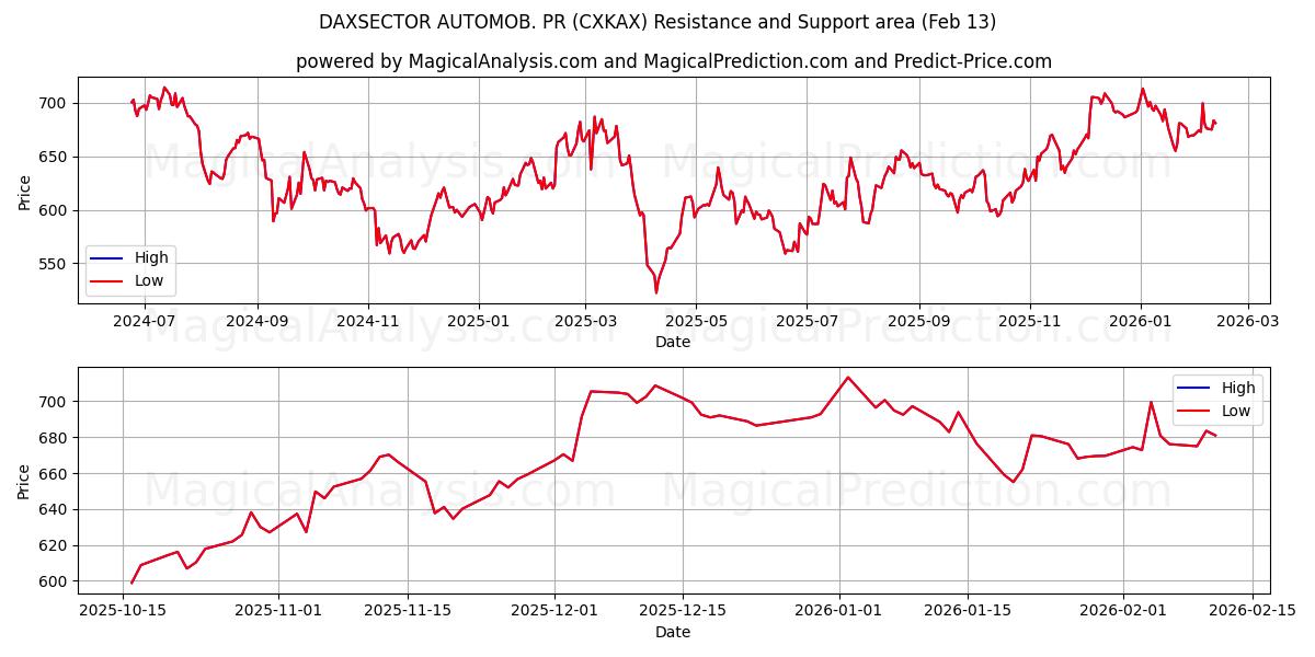  ダックスセクターオートモブ。 PR (CXKAX) Support and Resistance area (12 Feb) 