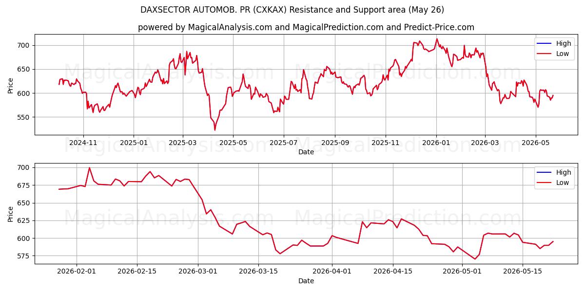  DAXSECTOR AUTOMOB. 홍보 (CXKAX) Support and Resistance area (25 May) 