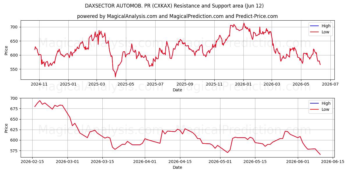  ДАКСЕКТОР АВТОМОБ. пиар (CXKAX) Support and Resistance area (08 Jun) 