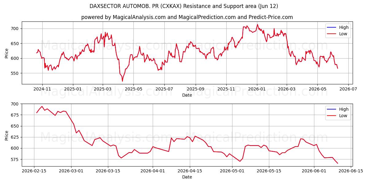  DAXSECTOR AUTOMOB. PR (CXKAX) Support and Resistance area (10 Jun) 