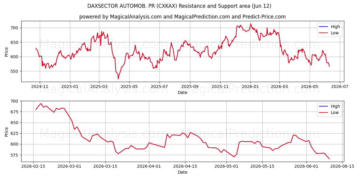  DAXSECTOR AUTOMOB. PR (CXKAX) Support and Resistance area (11 Jun) 