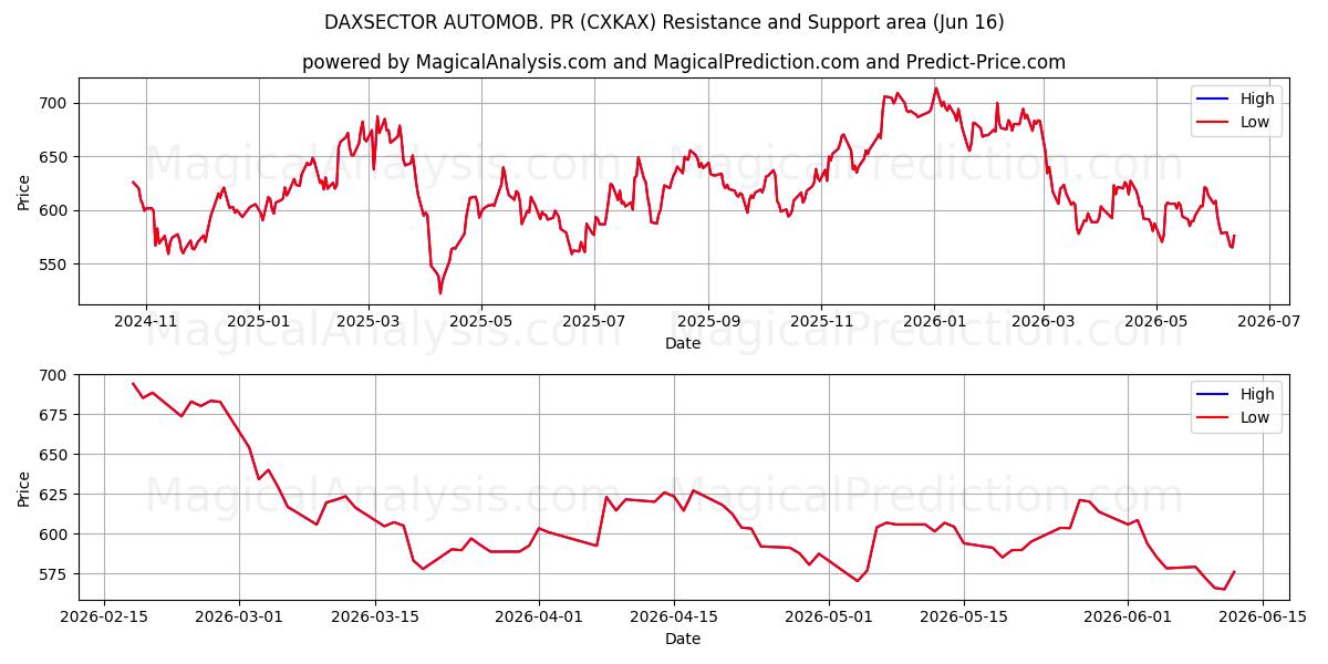  داكسسيكتور أوتوموب. العلاقات العامة (CXKAX) Support and Resistance area (12 Jun) 