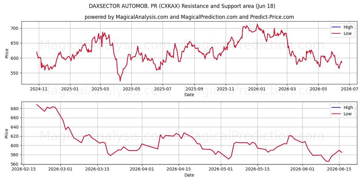  DAXSECTOR AUTOMOB. PR (CXKAX) Support and Resistance area (17 Jun) 