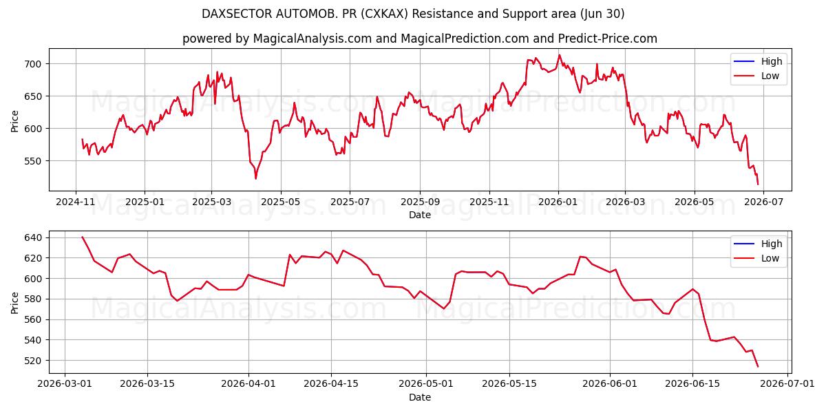  DAXSECTOR AUTOMOB. PR (CXKAX) Support and Resistance area (29 Jun) 