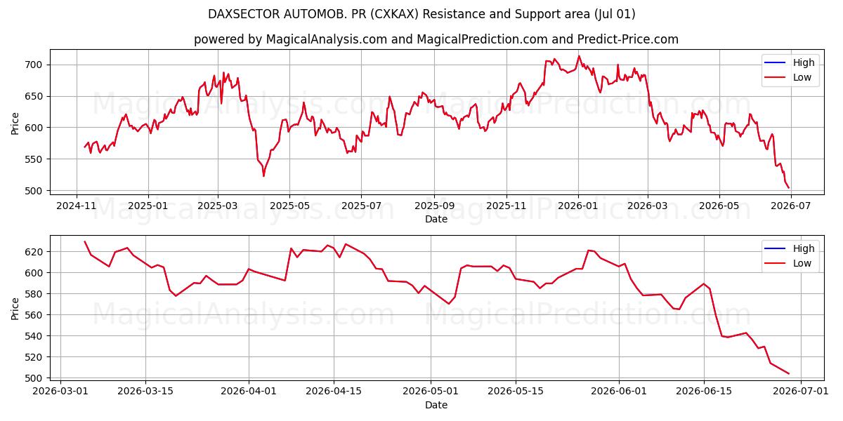  DAXSECTOR AUTOMOB. PR (CXKAX) Support and Resistance area (30 Jun) 