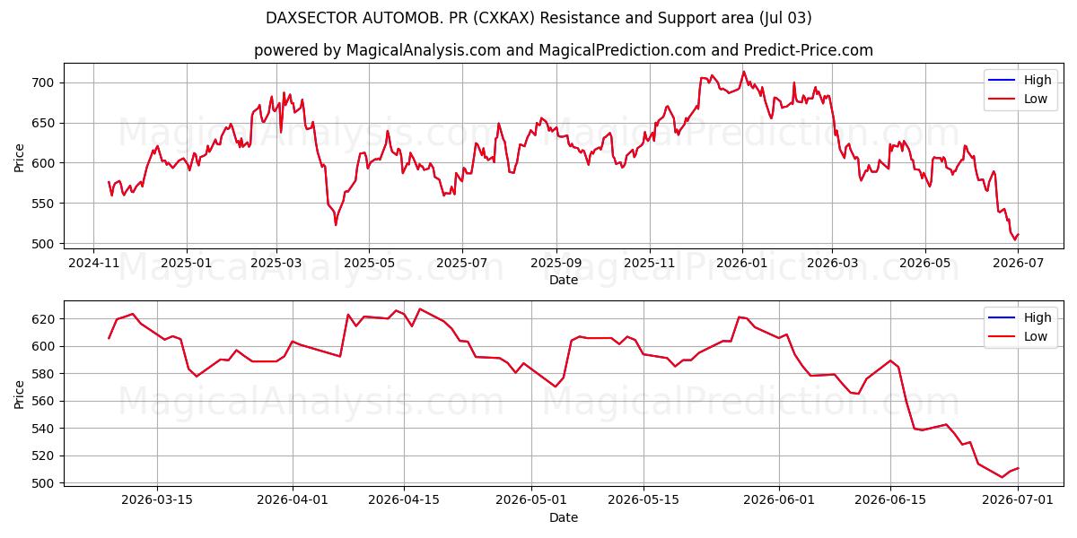  DAXSECTOR AUTOMOB. PR (CXKAX) Support and Resistance area (02 Jul) 
