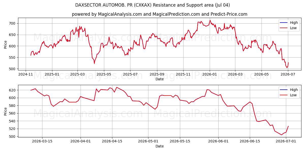  DAXSECTOR AUTOMOB. PR (CXKAX) Support and Resistance area (03 Jul) 