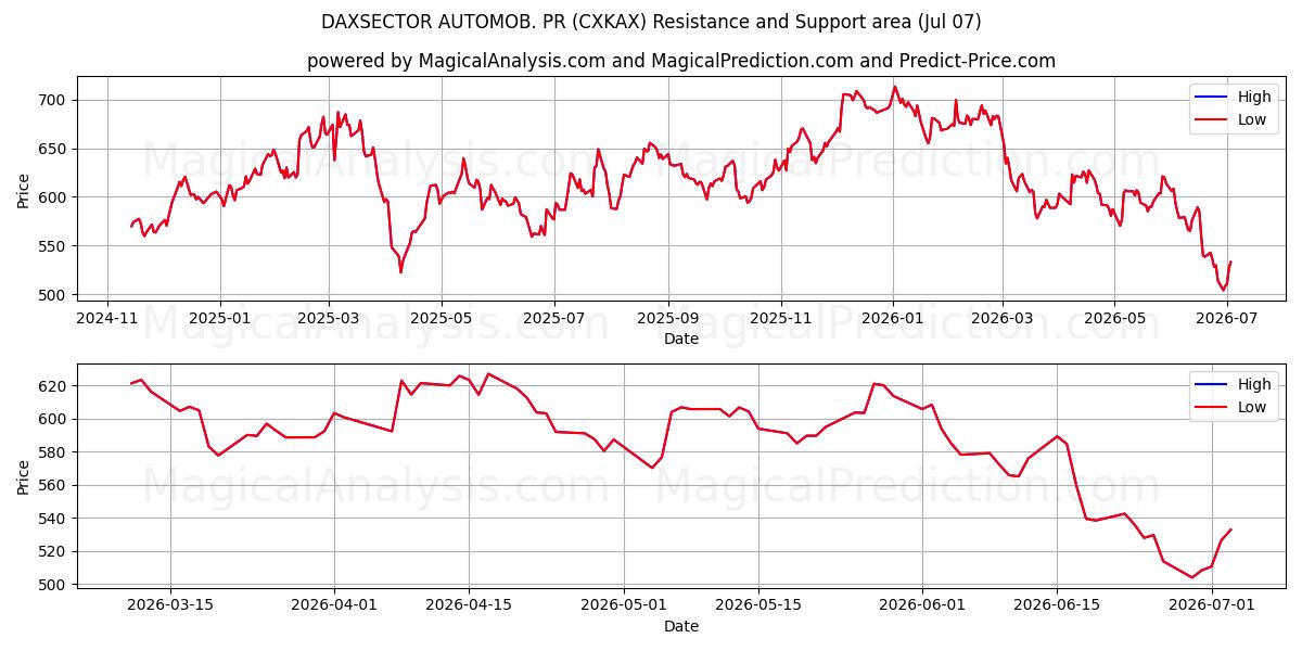  डैक्ससेक्टर ऑटोमोब। जनसंपर्क (CXKAX) Support and Resistance area (06 Jul) 