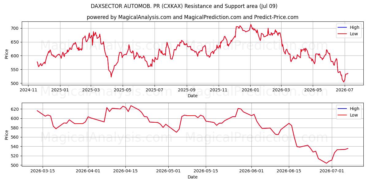  DAXSECTOR AUTOMOB. PR (CXKAX) Support and Resistance area (08 Jul) 