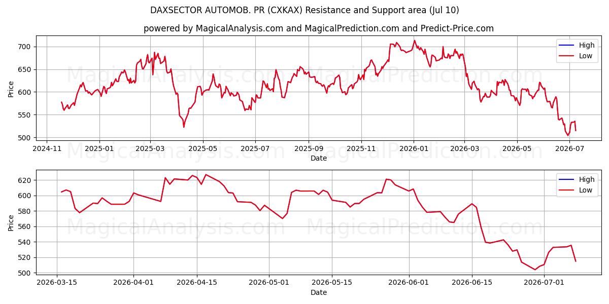  DAXSECTEUR AUTOMOB. RP (CXKAX) Support and Resistance area (09 Jul) 