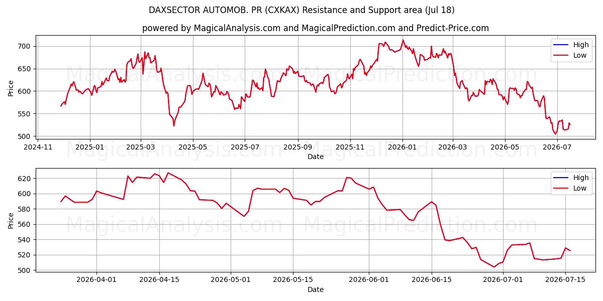  DAXSECTOR 汽车。公关 (CXKAX) Support and Resistance area (17 Jul) 