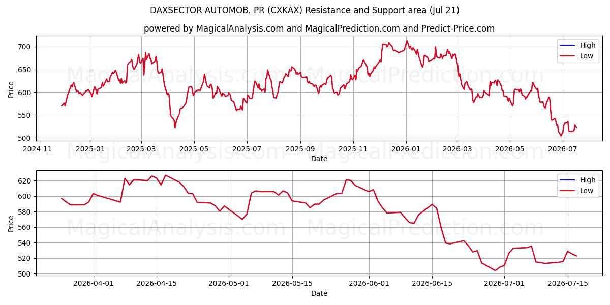  DAXSECTOR AUTOMOB. PR (CXKAX) Support and Resistance area (20 Jul) 