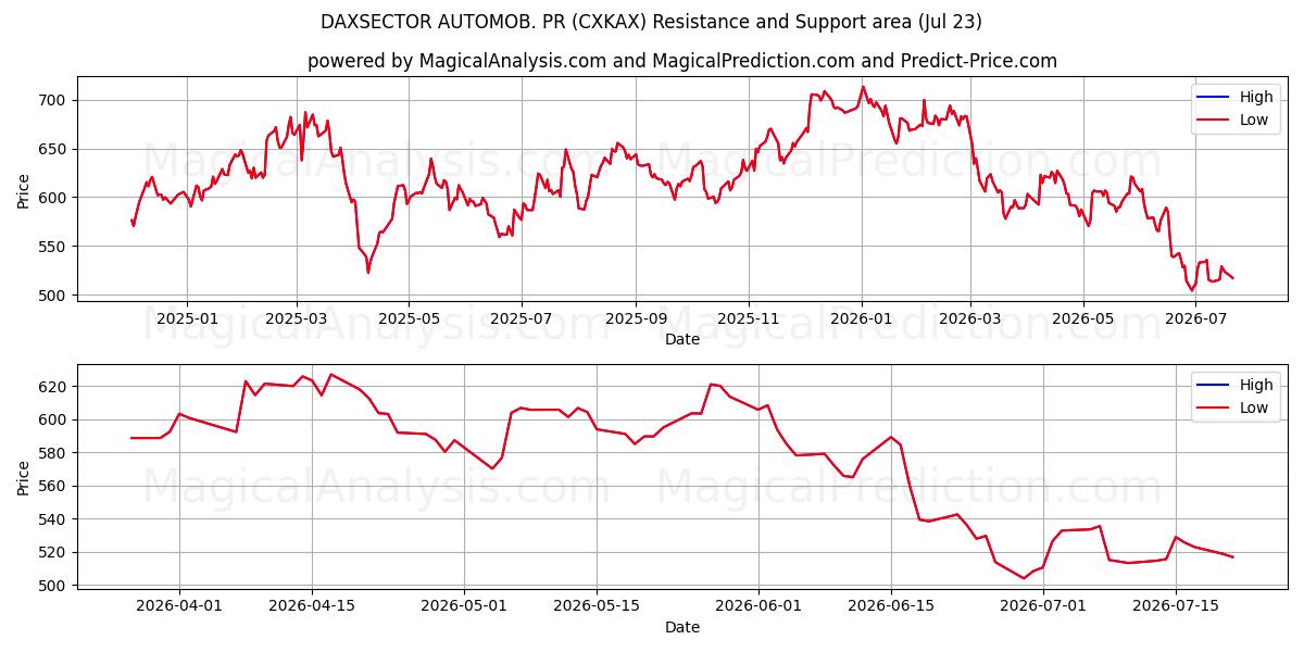  DAXSECTOR AUTOMOB. PR (CXKAX) Support and Resistance area (22 Jul) 