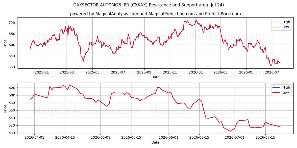  داكسسيكتور أوتوموب. العلاقات العامة (CXKAX) Support and Resistance area (23 Jul) 