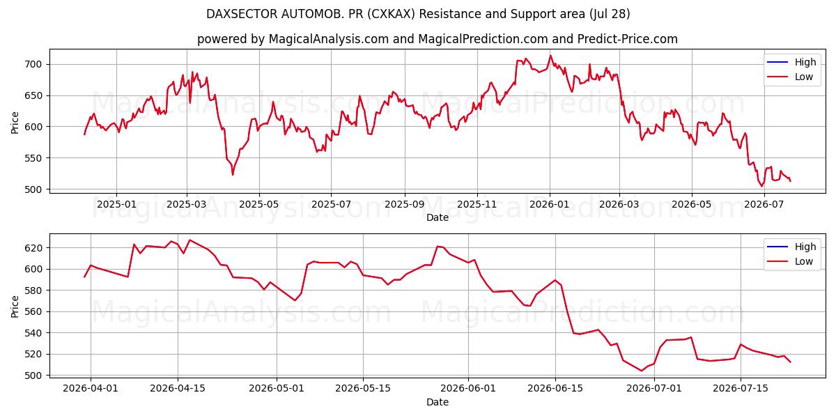  DAXSECTOR AUTOMOB. 홍보 (CXKAX) Support and Resistance area (27 Jul) 