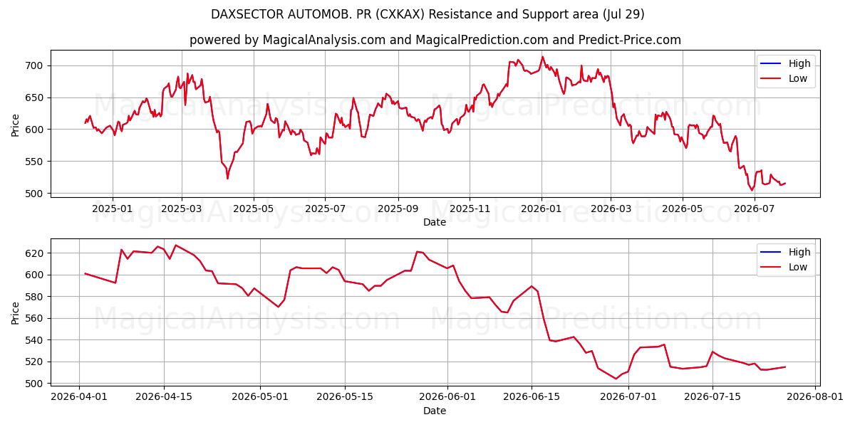  DAXSECTOR AUTOMOB. PR (CXKAX) Support and Resistance area (28 Jul) 
