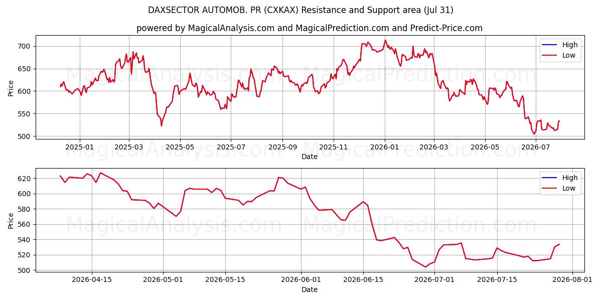  DAXSECTOR AUTOMOB. PR (CXKAX) Support and Resistance area (30 Jul) 