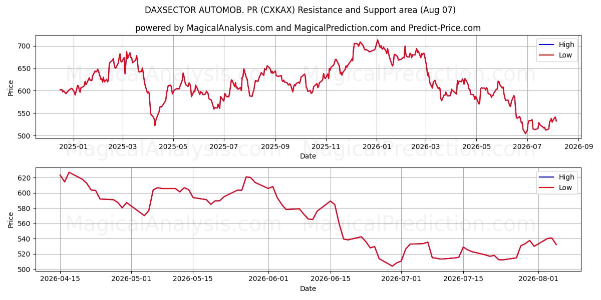  DAXSECTOR AUTOMOB. PR (CXKAX) Support and Resistance area (06 Aug) 